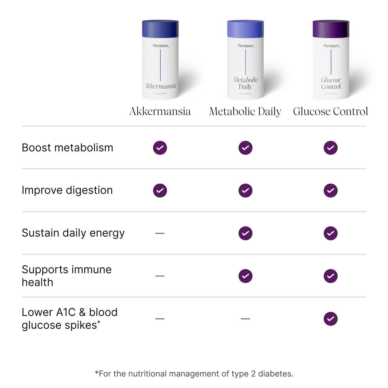 Pendulum Metabolic Daily - Multi-Strain Probiotic with Akkermansia muciniphila to Support Metabolism and Sustain Energy Levels - for Women and Men 30 Capsules